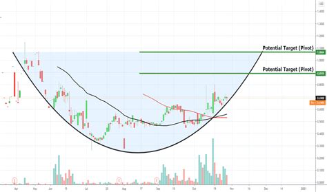 blagf stock target price.